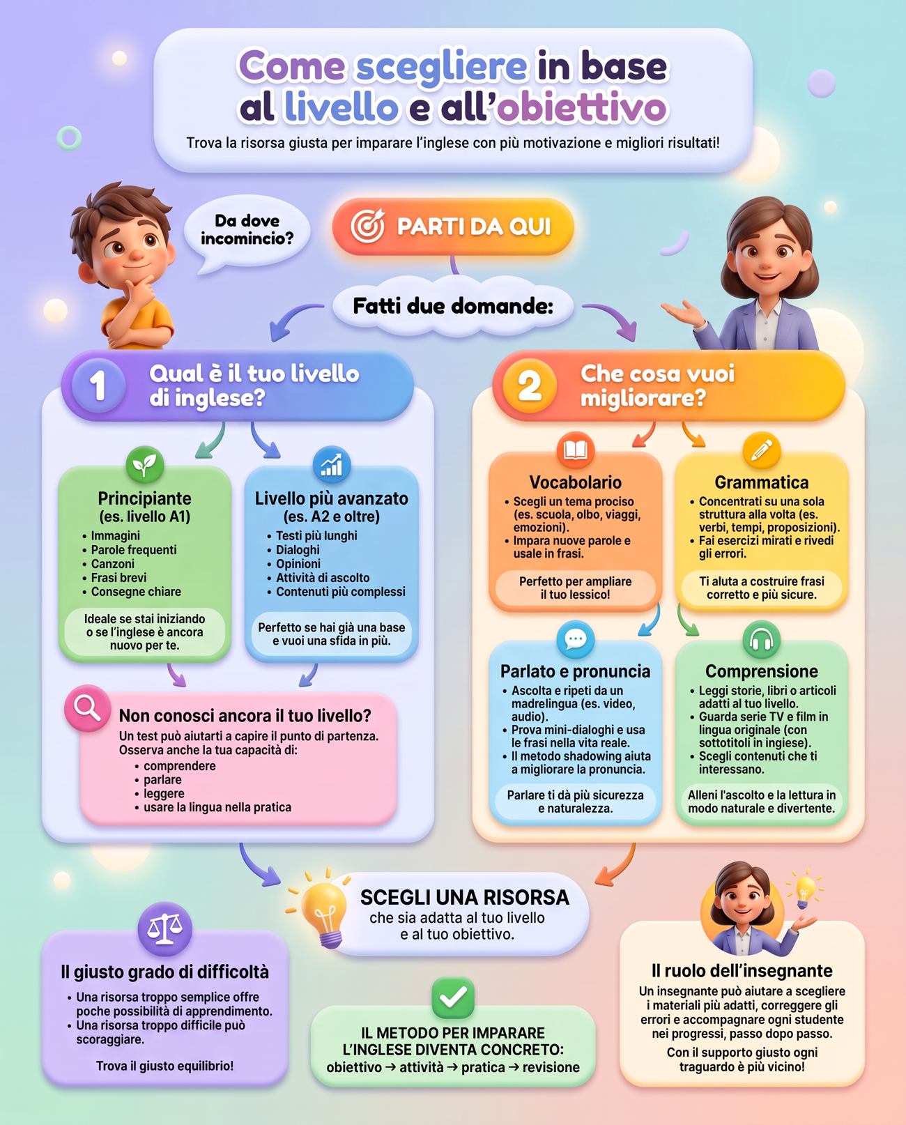 Come imparare l'inglese da soli? Guida grafica per scegliere le risorse giuste
